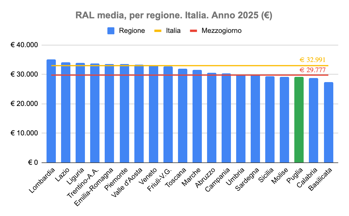 RAL per Regione in Italia